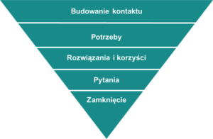 Szkolenie wystąpienia publiczne